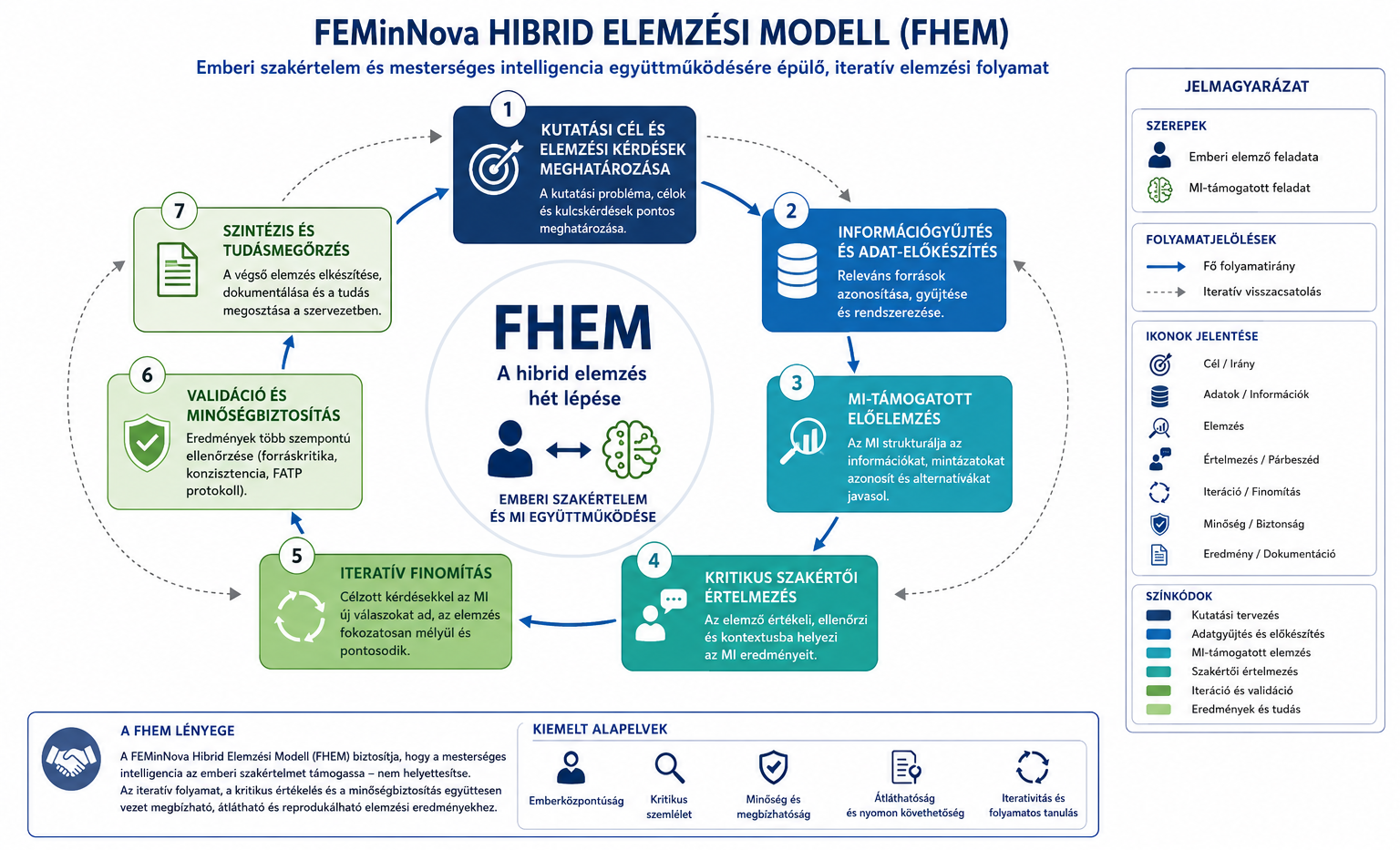 1 FEMinNova Hibrid Elemzési Model (FHEM).png